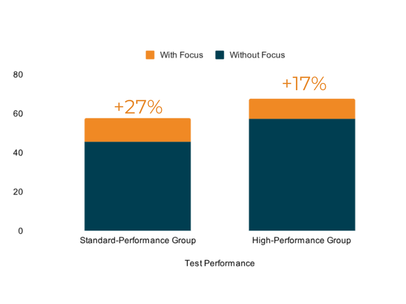 Cognitive Performance Improvement with Focus