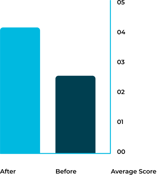 Average Sleep Quality Score <br>
(1 = Very Poor, 5 = Very Good)