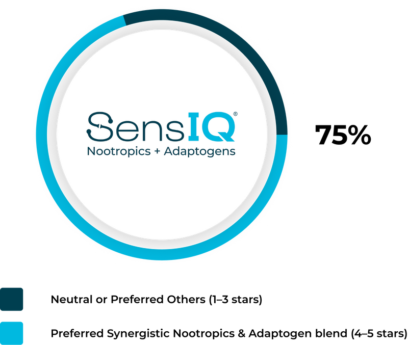 Almost 3/4 of Participants Preferred <br>
SensIQ Sleep over other sleep aids used
